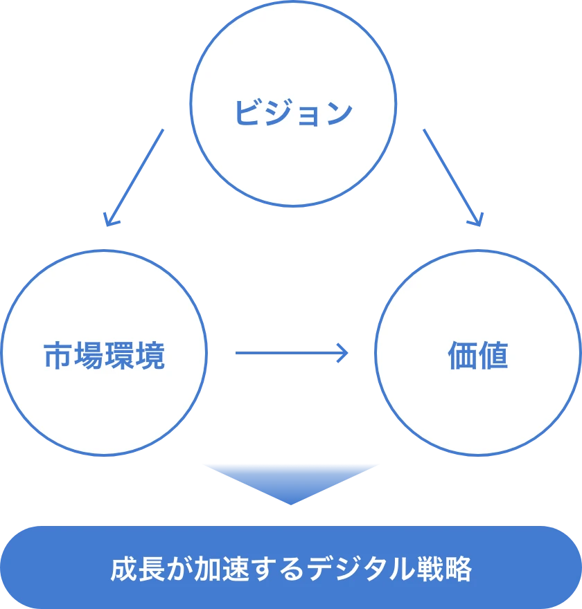 ビジョン・市場環境・価値を結ぶデジタル戦略の図