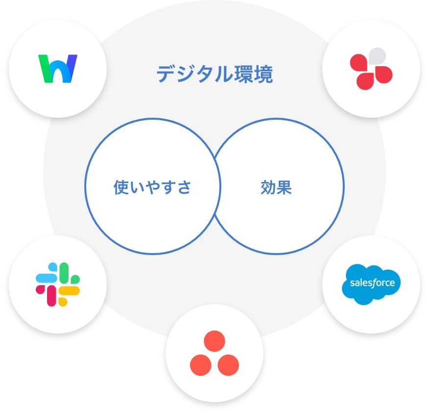 デジタル環境・使いやすさ・効果を結ぶシステム導入の図