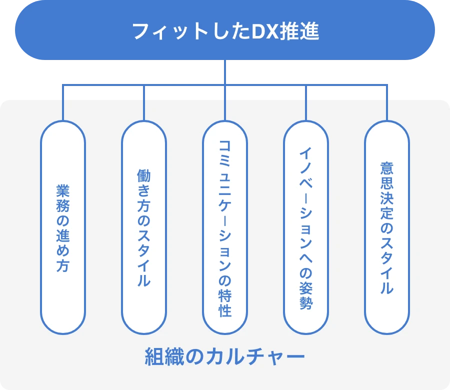 組織のカルチャーにフィットしたDX推進の図
