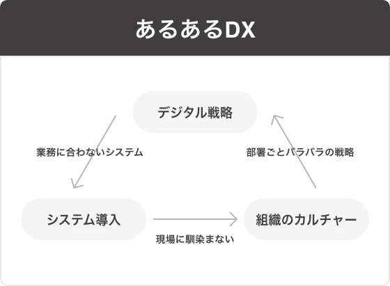 あるあるDX：デジタル戦略・システム・カルチャーがバラバラな状態